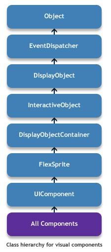 Flex Component Class Hierarchy