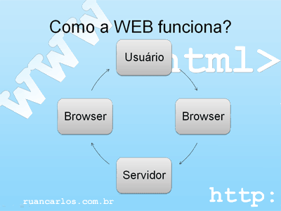 Como a web funciona