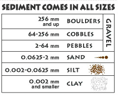 Clast Size Chart