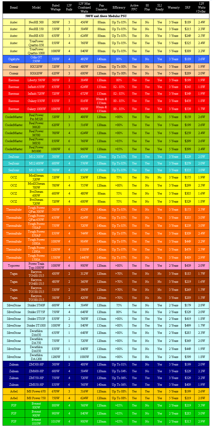 To Power Chart