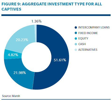 company has greater control over the captive s invested assets